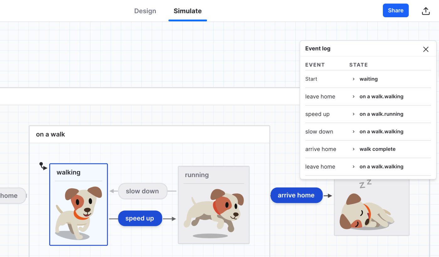 A dog walk machine open in Stately Studio’s editor in Simulate mode. The walking state is active, with the speed up and arrive home events both highlighted showing which events could be triggered next. The right panel shows an event log of the states and events taken.